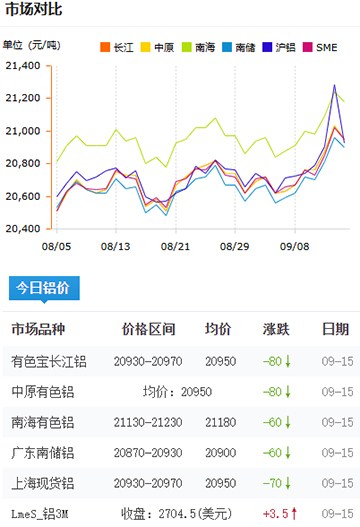 鋁錠價格2025-09-15.jpg