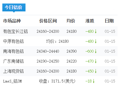 鋁錠價(jià)格今日鋁價(jià)2026-01-15